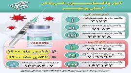 بیش از 163 هزار نفر در بوشهر نوبت سوم واکسن کرونا زده اند